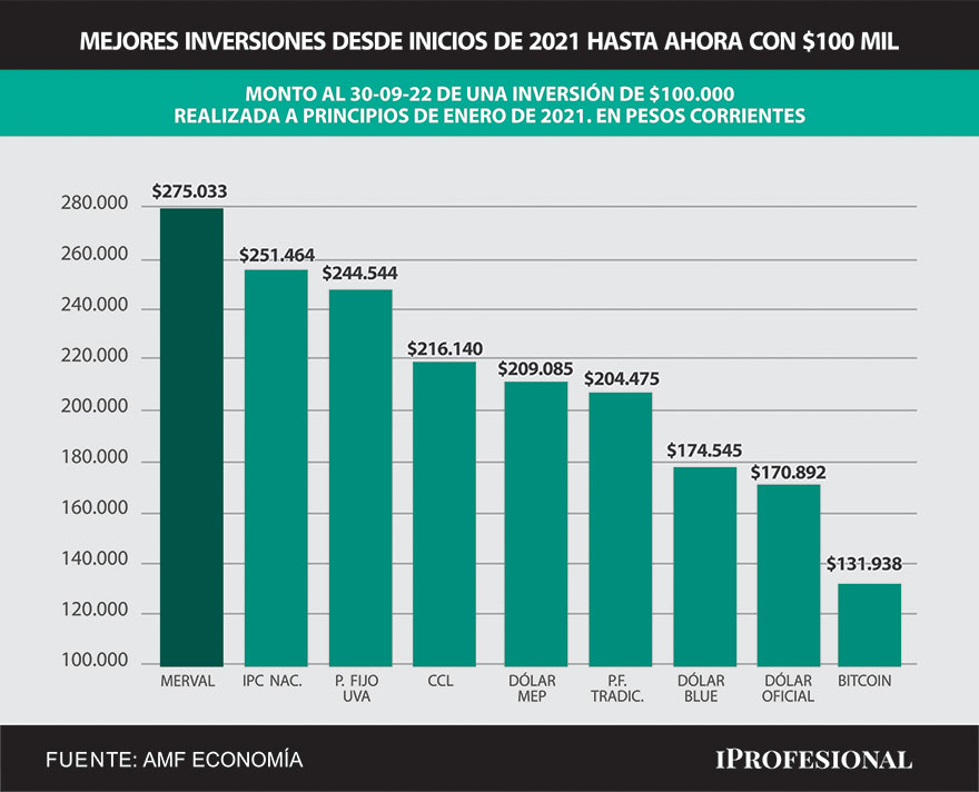 Desde principios de 2021 hasta el presente, la mejor inversión fue el índice de acciones líderes del Merval de Buenos Aires.